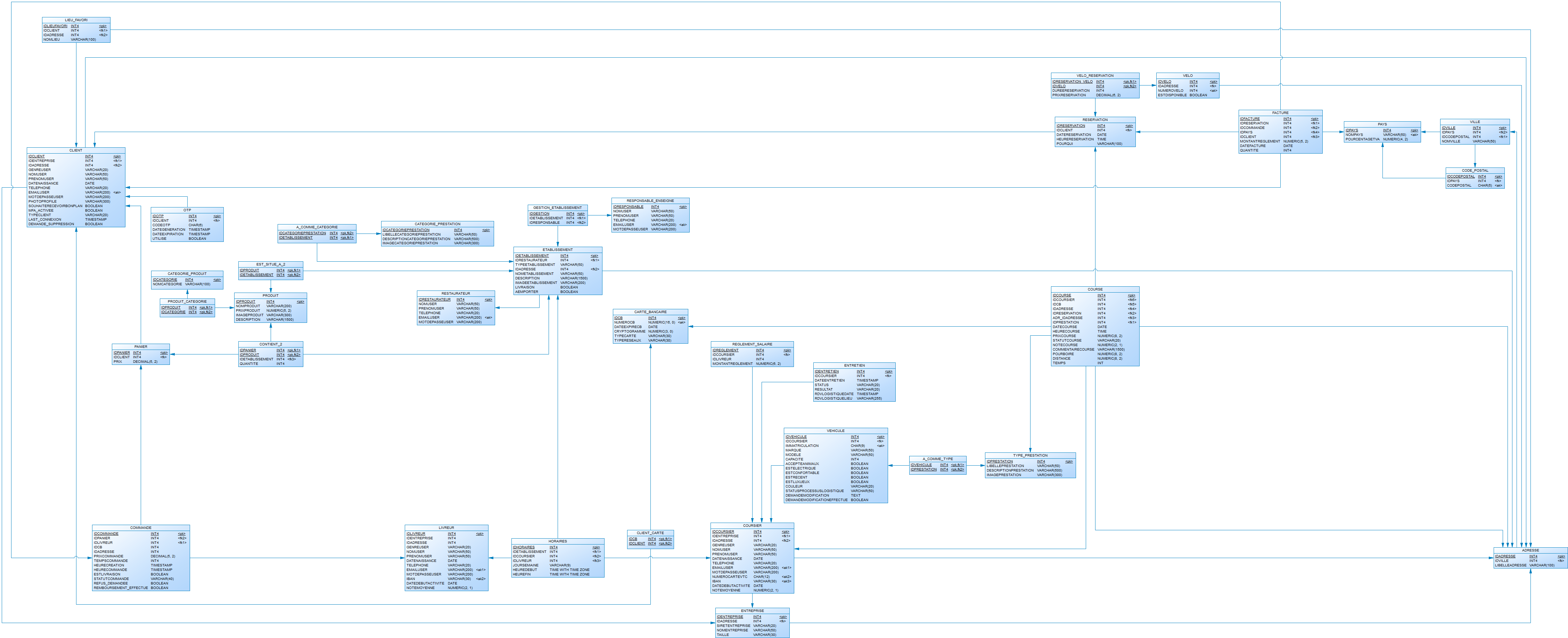 Modèle Physique de Données (MPD) du projet Uber
