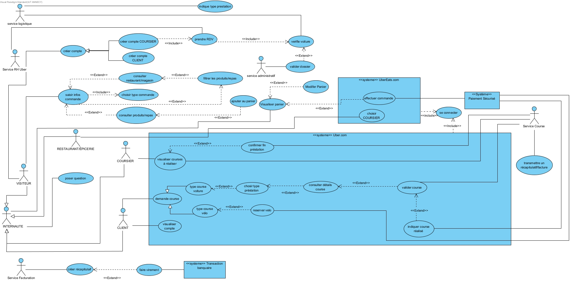 Diagramme de cas d'utilisation du projet Uber